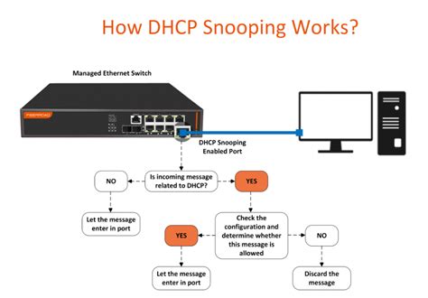 leave unifi dhcp snooping on